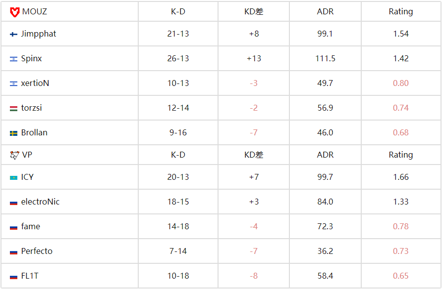 CS电竞世界杯(EWC)：MOUZ鏖战三图力克VP，Spinx决胜图爆发带队晋级