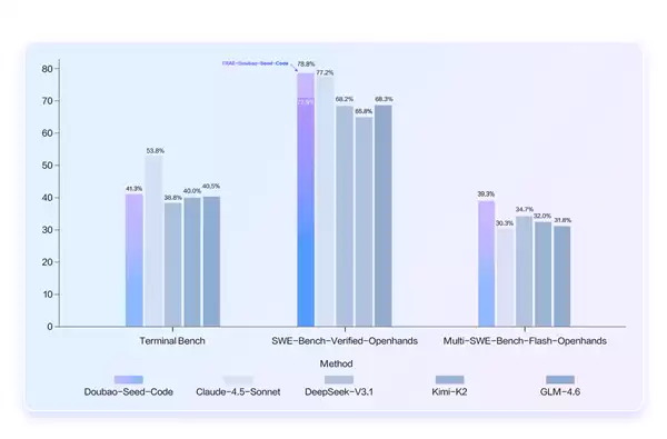 豆包编程模型正式发布!综合使用成本降低62.7% 国内最低价