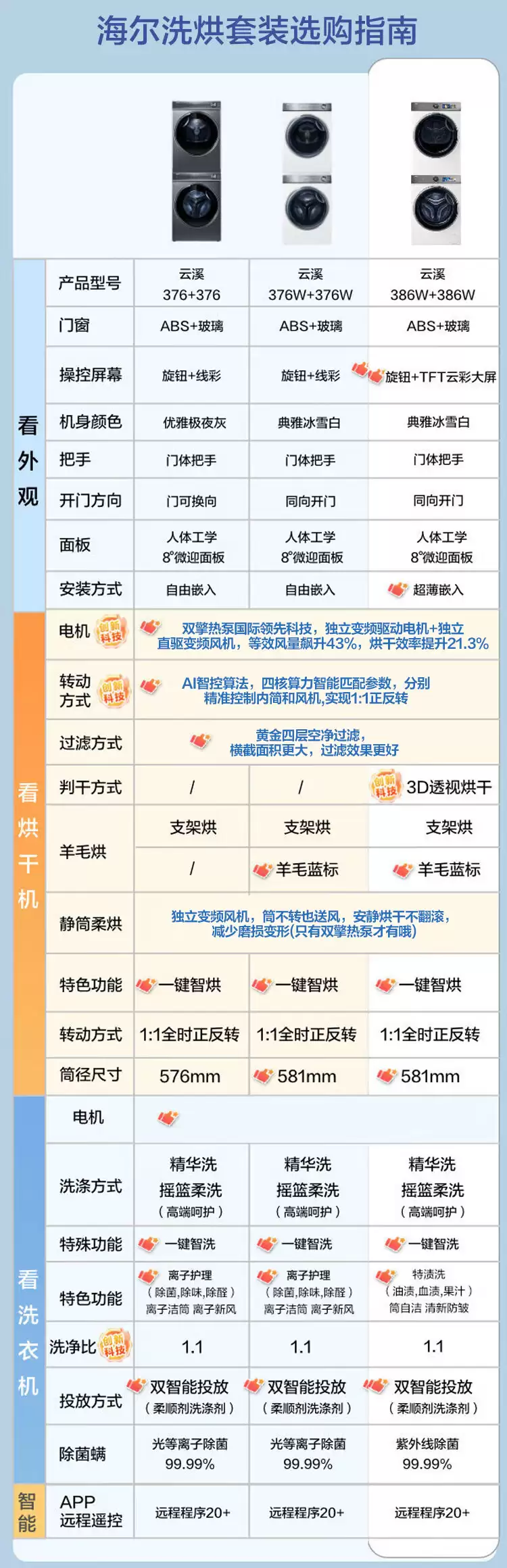 还得是双11:海尔云溪386W热泵洗烘套装4180元(低过去年376W)