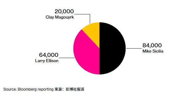 81 岁埃里森才是甲骨文核心:直接管理 40% 员工,还抓着 AI 基建造钱袋子
