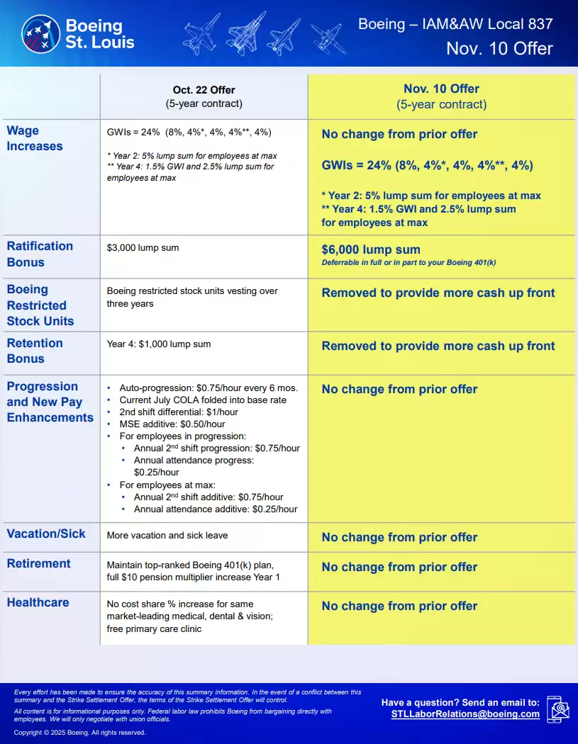 罢工 99 天后:波音提议发 6000 美元奖金结束圣路易斯僵局,最快 11 月 17 日复工