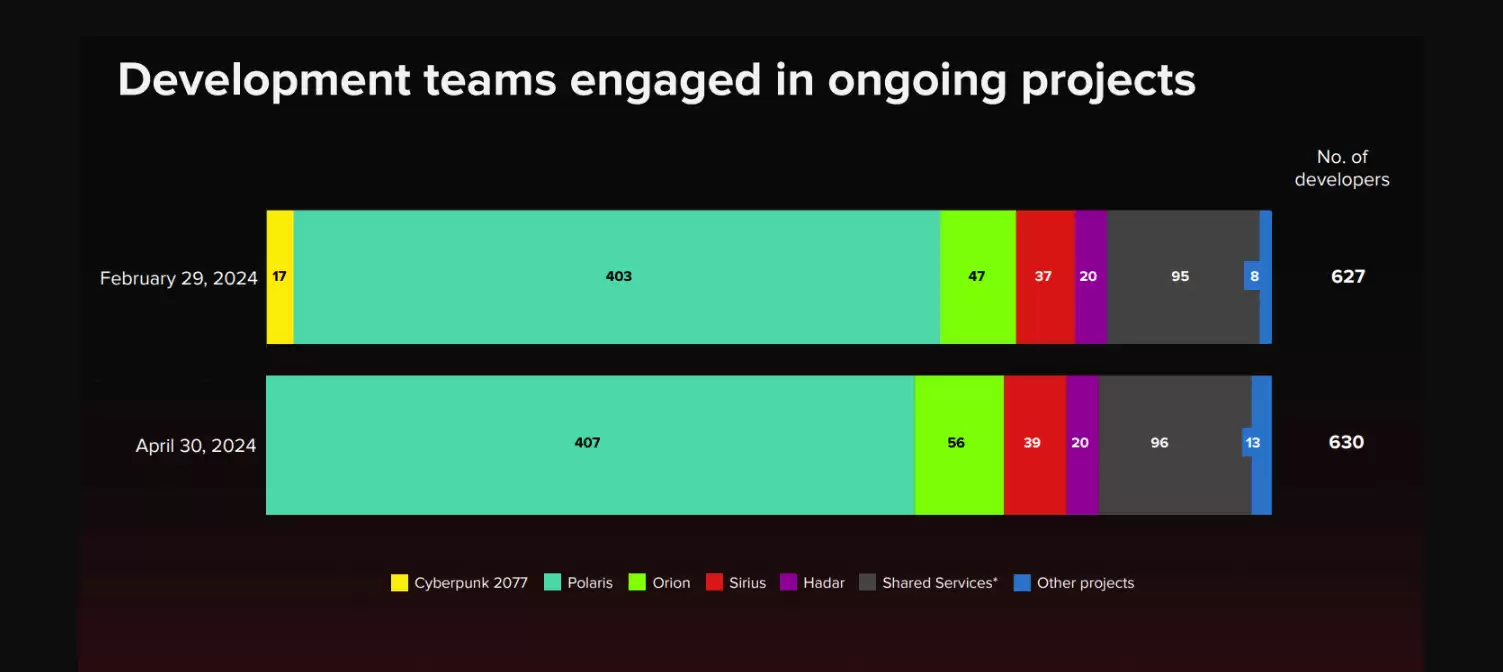 巫师4400人全力开发，2077已无人维护