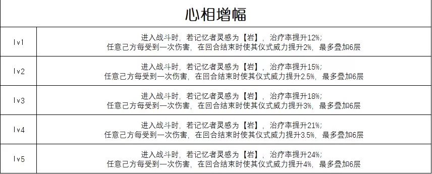 《重返未来：1999》六星心相“流浪即兴曲”属性一览