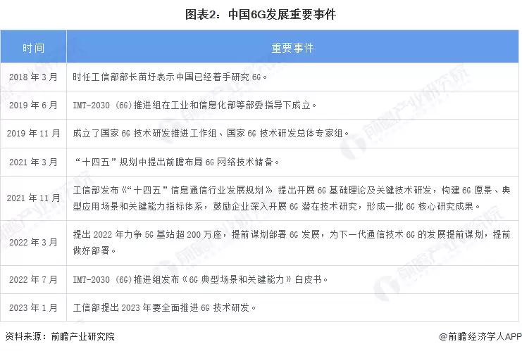 图2：中国6G发展重要事件