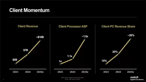 AMD确认Zen6 Medusa后年见:AI性能10倍提升!