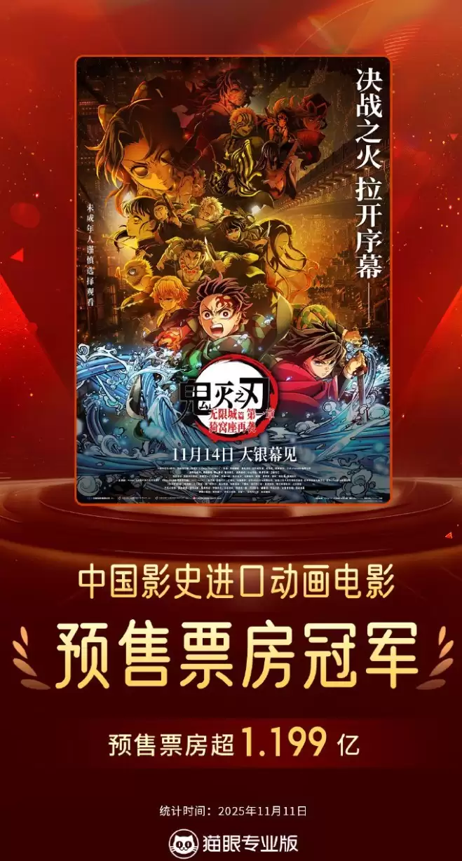 鬼灭之刃:无限城篇预售破1.199亿创进口动画新纪录