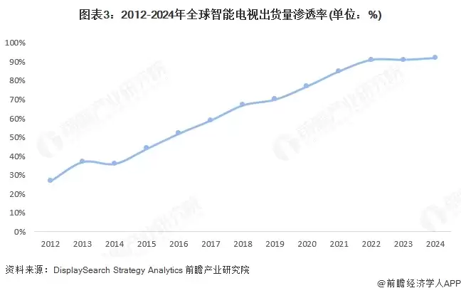 图3：2012-2024年全球智能电视出货量渗透率(单位：%)
