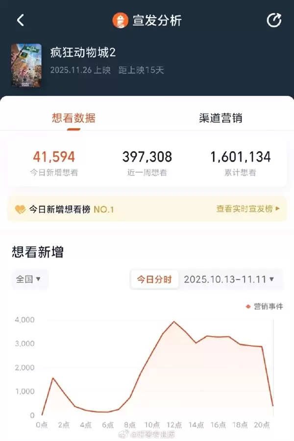 《疯狂动物城2》11月26日全国上映 想看人数已突破160万