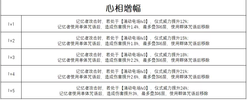 《重返未来：1999》六星心相“生者的苦旅”属性介绍