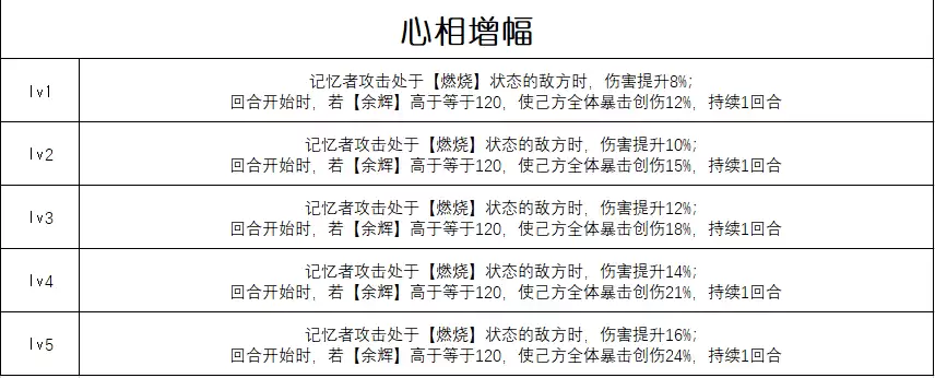 《重返未来：1999》无意识梦寐属性介绍