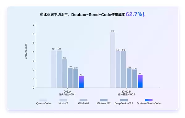 火山引擎发布豆包编程模型,低成本高性能重塑AI编程生态