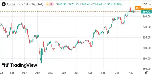 不卷AI的苹果最近竟成了华尔街的新宠