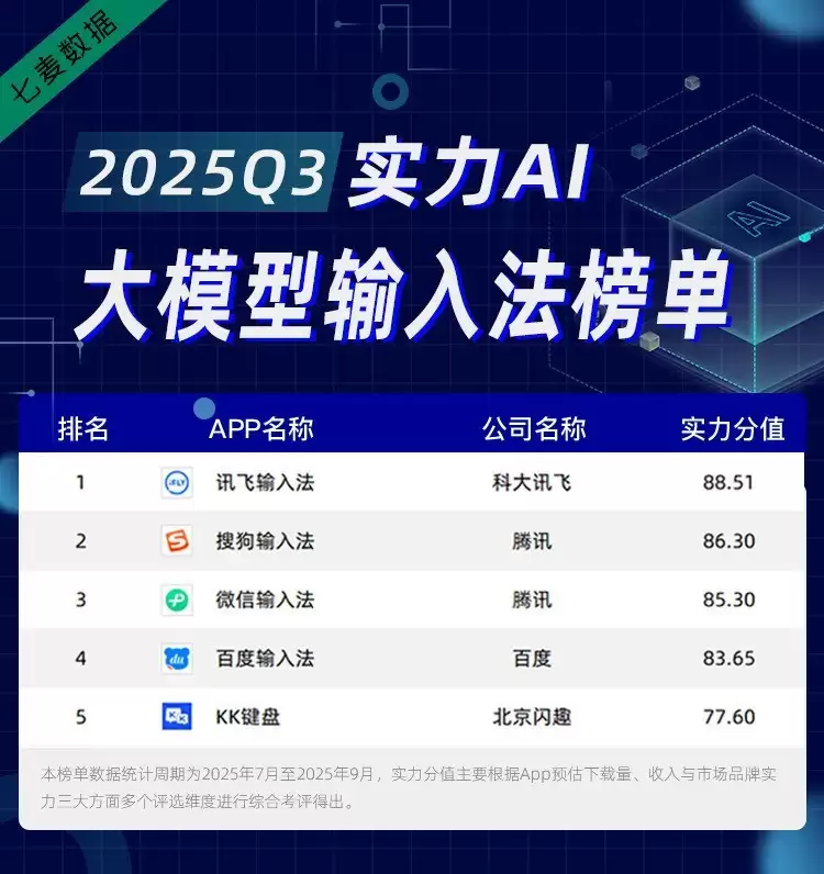 引领大模型输入法 讯飞输入法首创“AI键”定义下一代交互