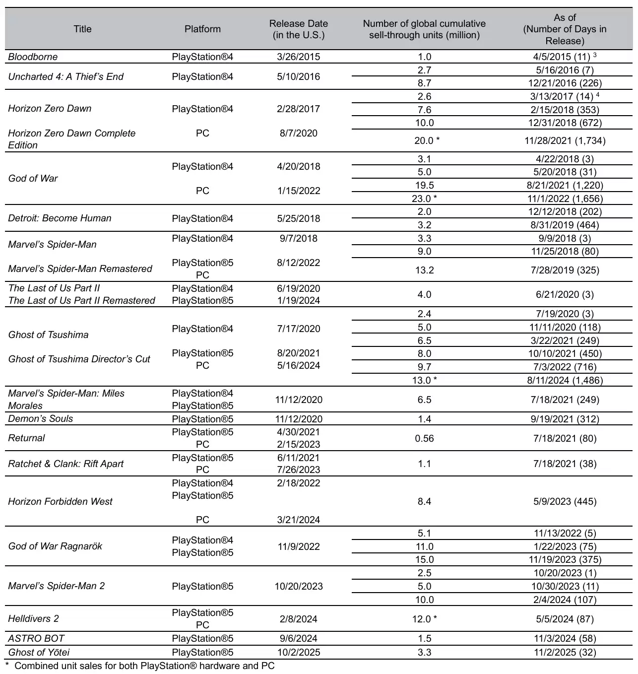 索尼 PS5 游戏机总销量达 8420 万台,第二季度销量 390 万台
