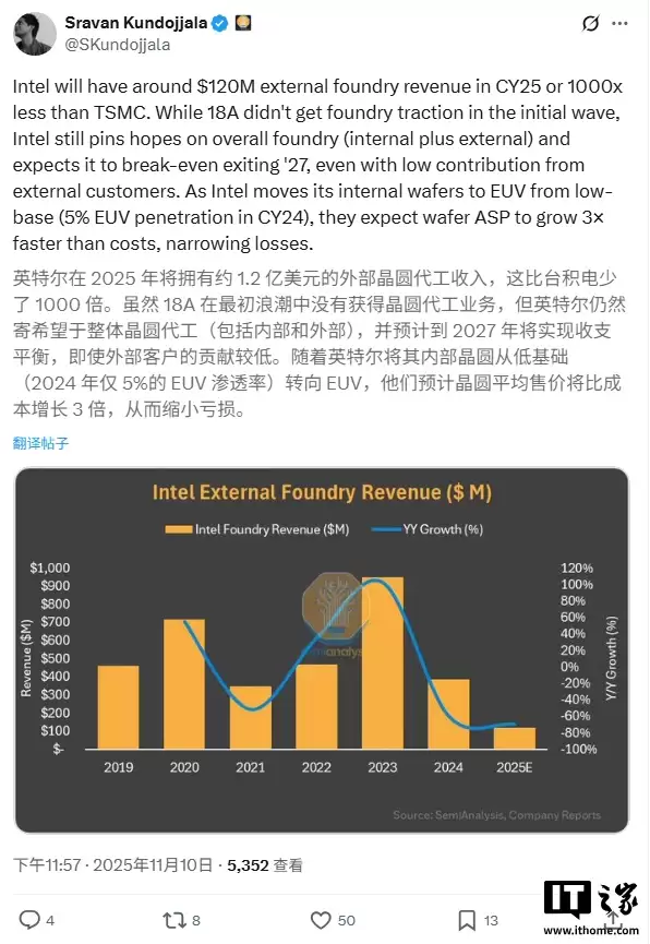 任重道远：英特尔 IFS 外部晶圆代工 2025 年营收预计 1.2 亿美元，仅为台积电千分之一