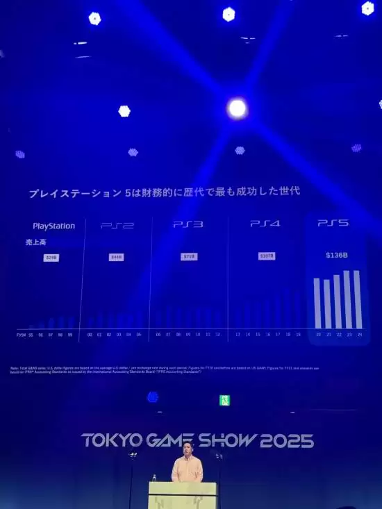 PS5累计销量达8420万台,超越Xbox 360成历史新高