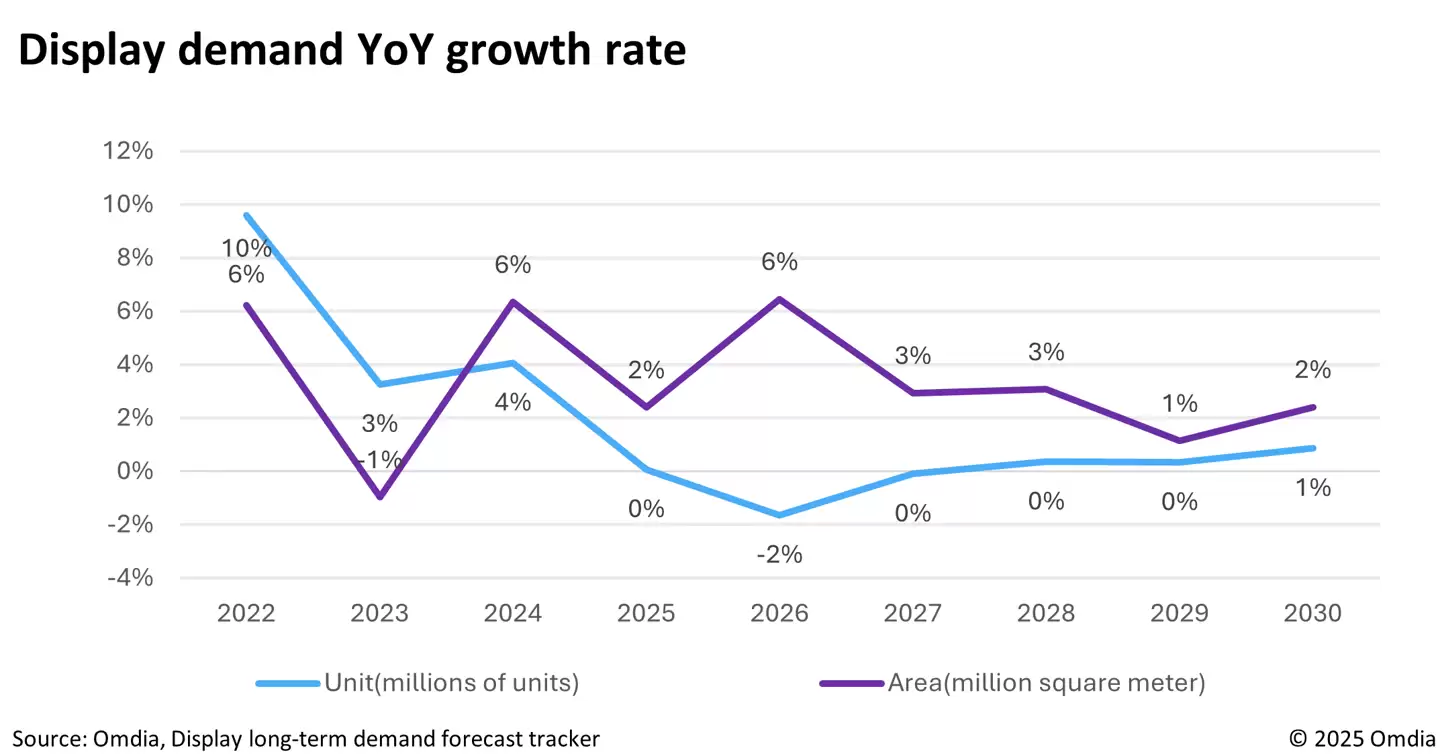 大尺寸化驱动面板需求 2026年增长或达6%