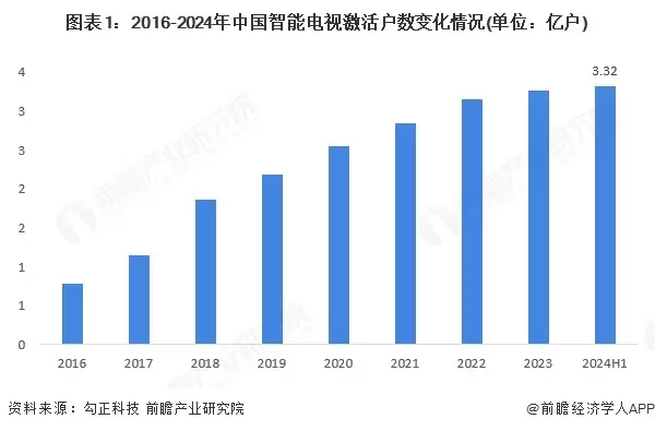 图1：2016-2024年中国智能电视激活户数变化情况(单位：亿户)