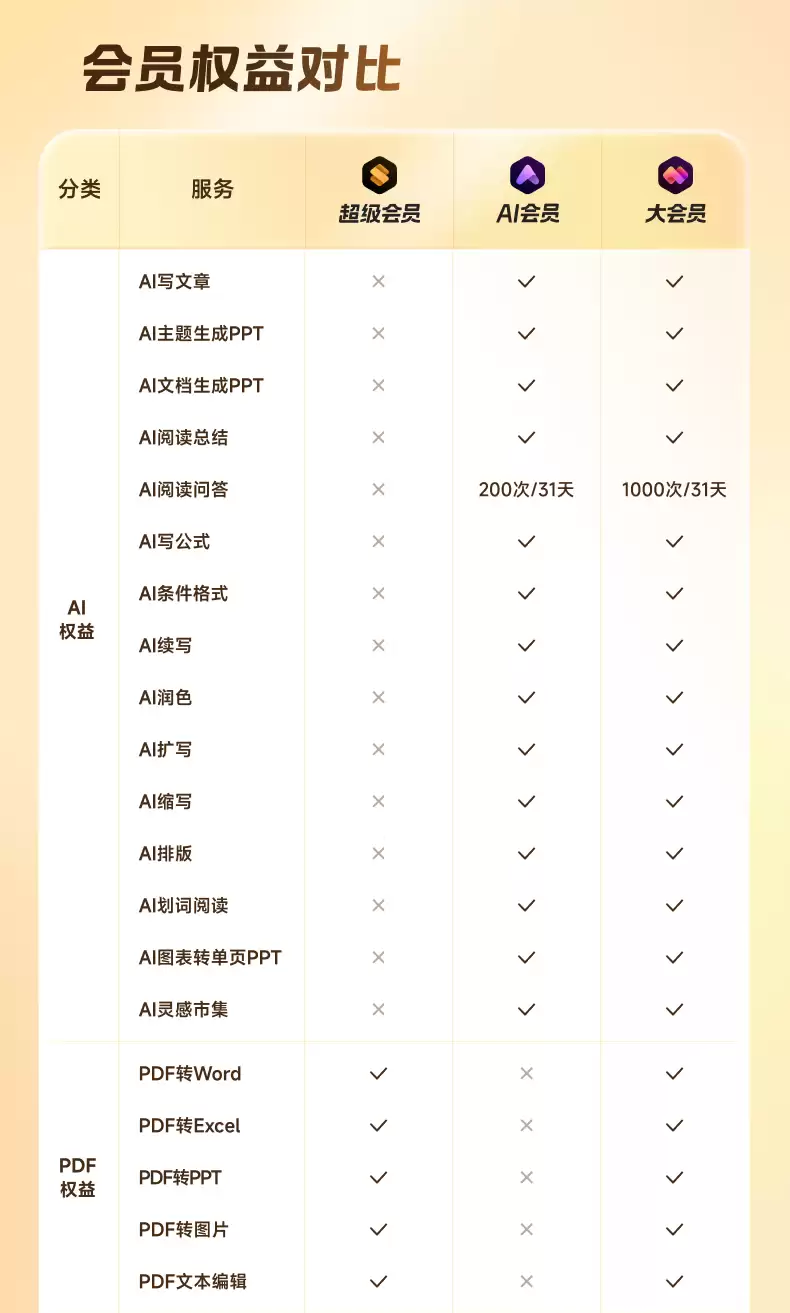 平台补贴倒数4小时：WPS超级会员4.89元/月，58元/年官方发车