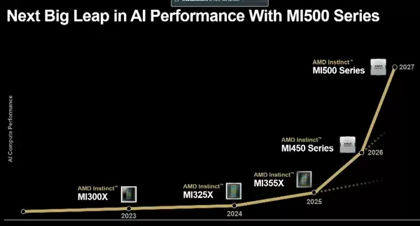 432GB HBM4 内存!AMD MI450 AI加速卡向 NVIDIA 极限施压