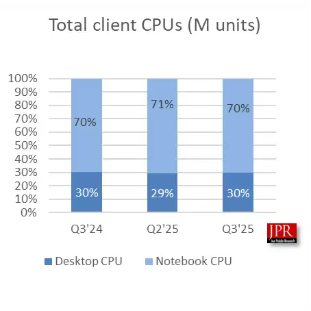 Windows 10终结支持用户被迫升级!Q3 CPU出货增长2.2%