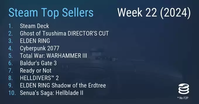 老头环稳居Steam周销榜前三，地狱之刃2仅列第十