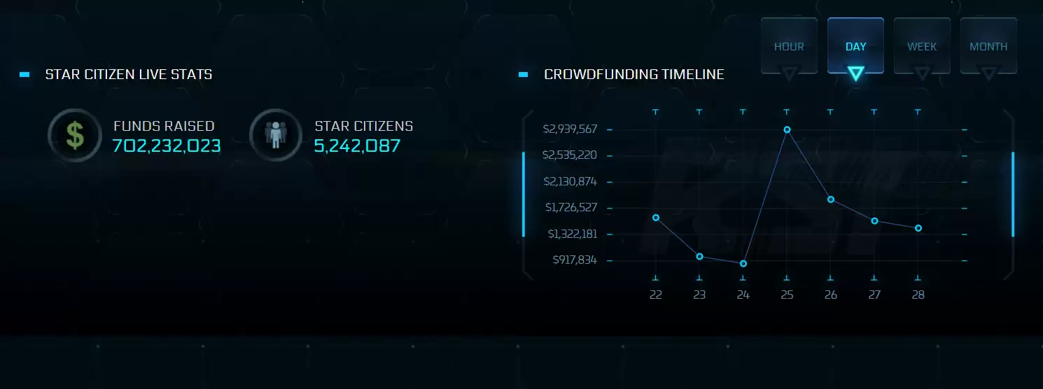 星际公民众筹破7亿，正式版发售仍悬