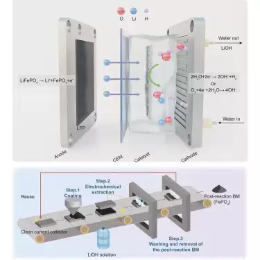 科学家开发新型反应器：废旧电池锂回收率 90%，纯度 99%