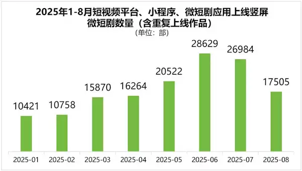 人均每天看 2 小时，我国今年预计上线 4 万部竖屏微短剧