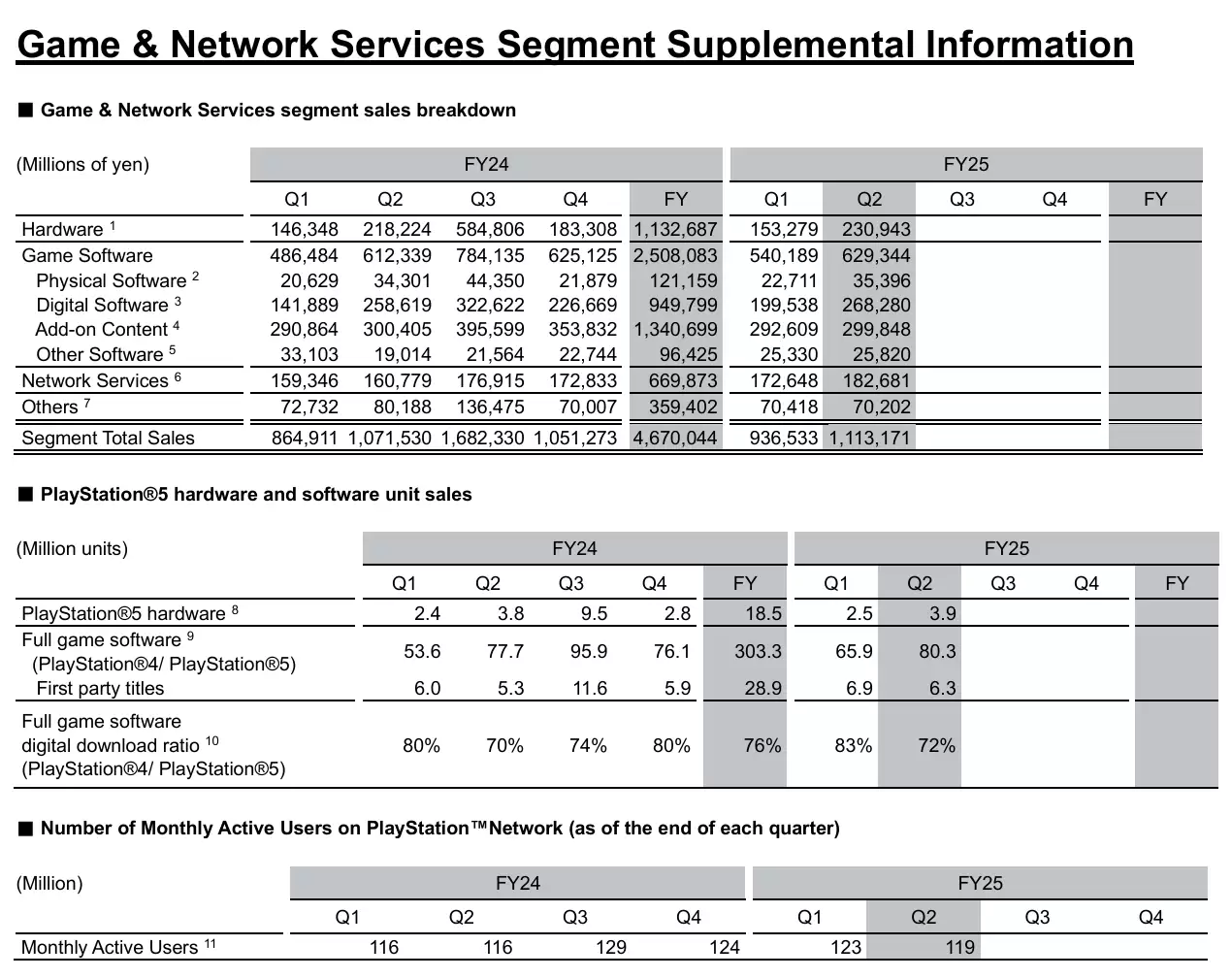 索尼 PS5 游戏机总销量达 8420 万台,第二季度销量 390 万台