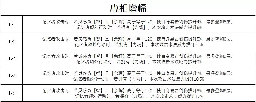 《重返未来：1999》千万次应验属性一览