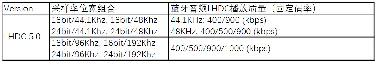 荣耀LHDC 5.0蓝牙音频上线：多款机型将陆续支持