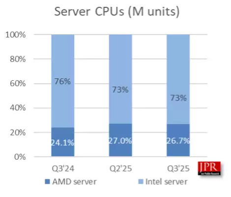 JPR：全球客户端CPU市场2025Q3环比增长2.2%、同比下降2.2%