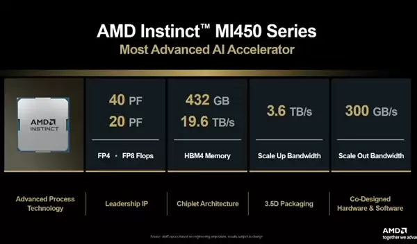 432GB HBM4 内存!AMD MI450 AI加速卡向 NVIDIA 极限施压