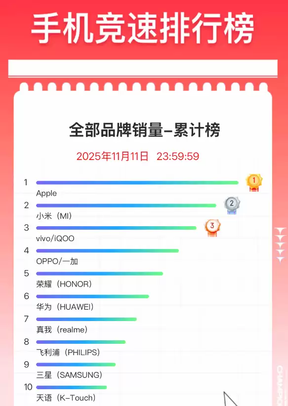 2025双11手机销量出炉:苹果领跑,小米高端突破,国产机型崛起