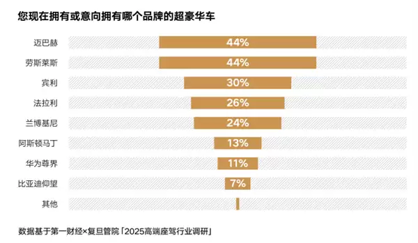 远低于欧美55岁！中国豪车用户平均年龄35岁：最爱买品牌一览 华为上榜