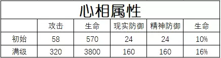 《重返未来：1999》六星心相“流浪即兴曲”属性一览