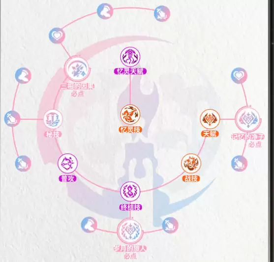 《崩坏:星穹铁道》昔日角色养成攻略