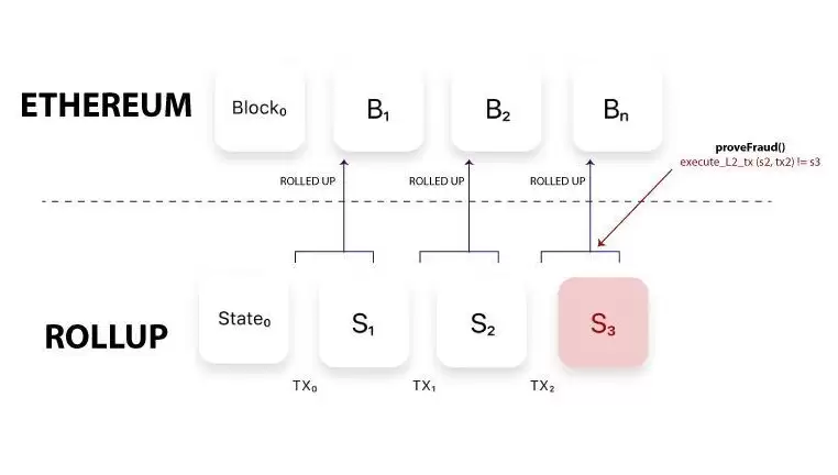 什么是Rollup技术?Optimistic Rollups和ZK-Rollups的区别 - 菜鸟下载
