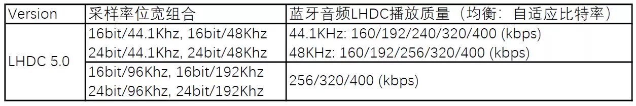 荣耀 LHDC 5.0 协议蓝牙音频实装,Magic5 等系列机型已升级支持