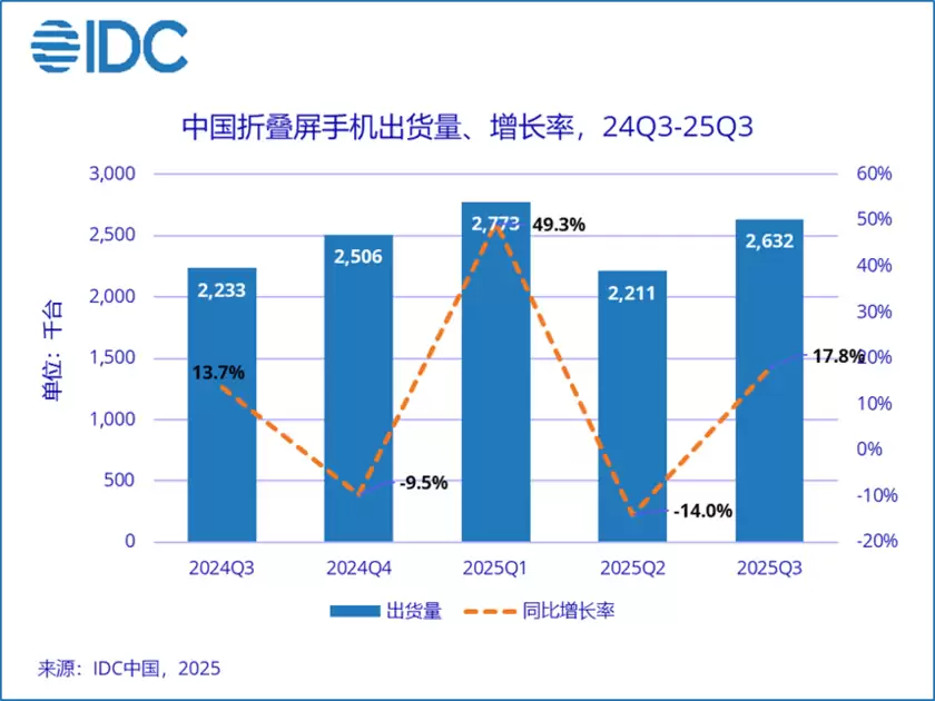 2025第三季度中国折叠屏手机出货263万台 同比增长17.8% 2025第三季度中国折叠屏手机出货263万台 同比增长17.8%