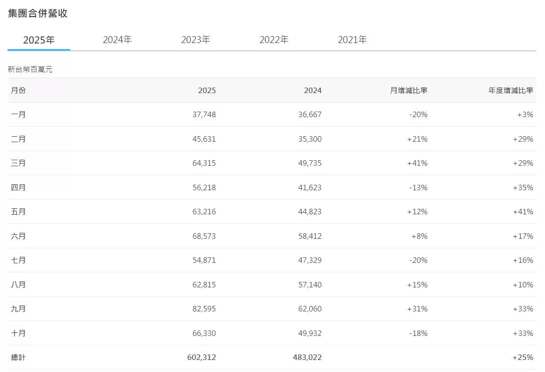 华硕 10 月营收 663.30 亿元新台币，同比增长 32.84%