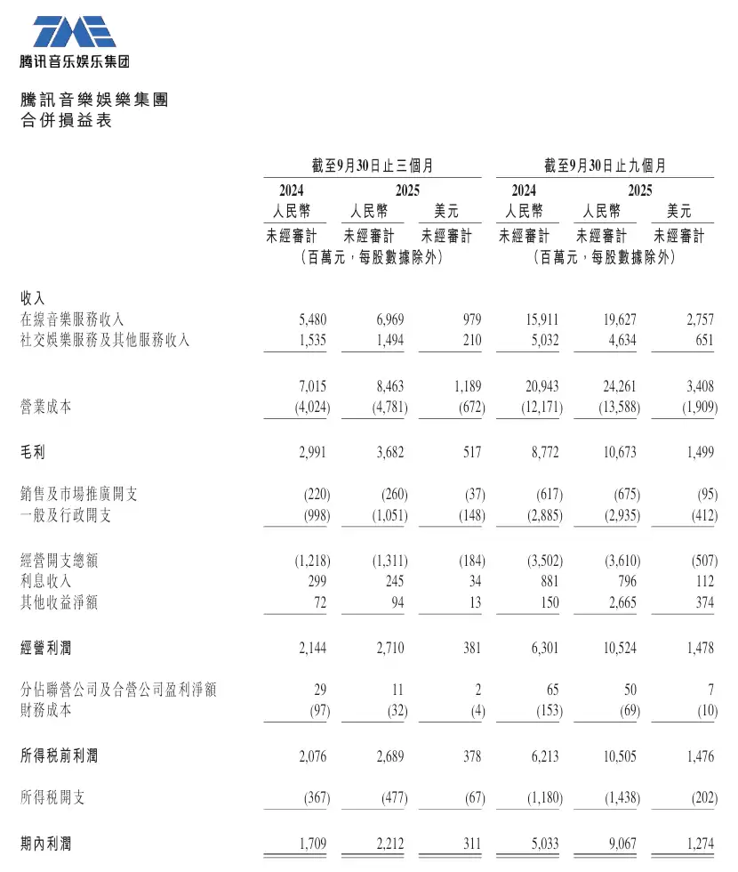 腾讯音乐2025年Q3营收84.6亿,在线音乐驱动增长