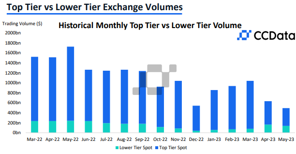 顶级vs次级CEX月度交易量 \