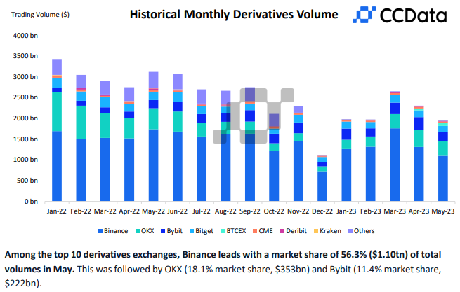 CEX月度衍生品交易量 \