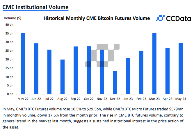 CME比特币期货月度交易量 \