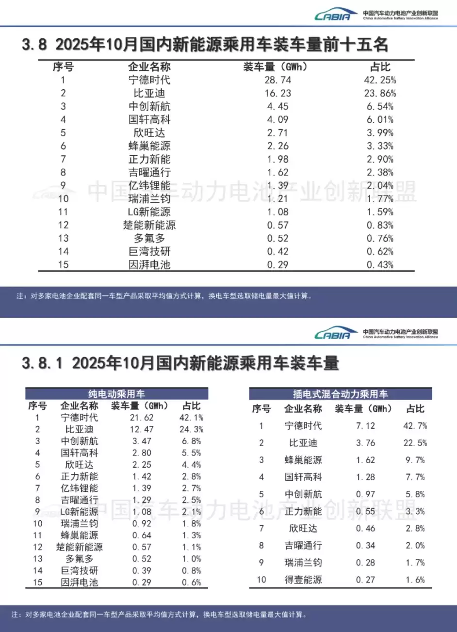 10月国内动力电池装车量84.1GWh,同比增长42.1%,宁德时代依然稳居第一