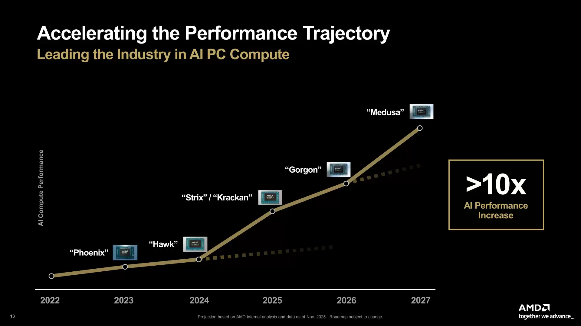 AMD：2027年 