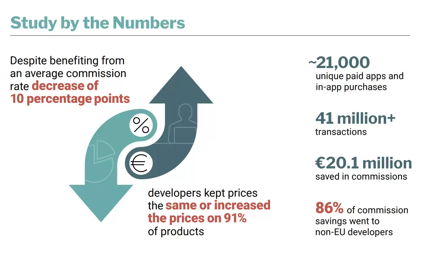 苹果研究称欧盟DMA未显著降低应用价格