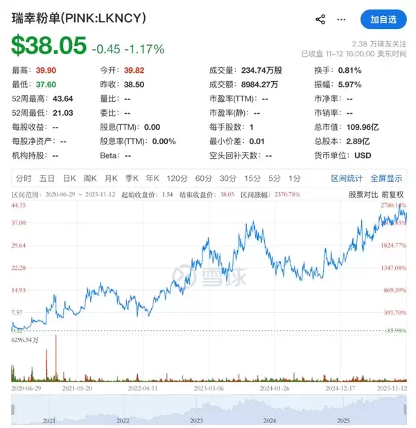 退市5年粉单股价涨超23倍 瑞幸CEO：已涅槃重生 将重回美国主板上市